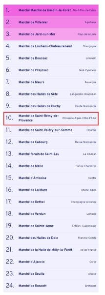 Classement plus beau marché 2026